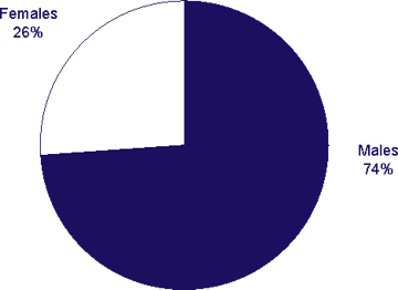 Sex of Persons Living With HIV, 2003