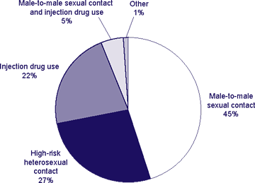 Transmission Category for Persons Living With HIV, 2003