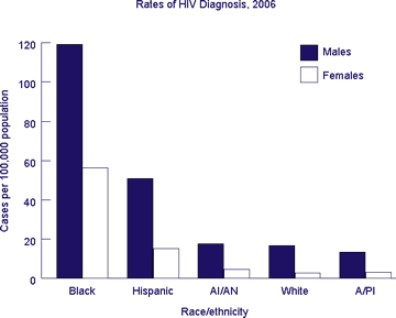 Rates of HIV Diagnosis, 2006