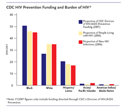 CDC HIV Prevention Funding and Burden of HIV (click to enlarge)
