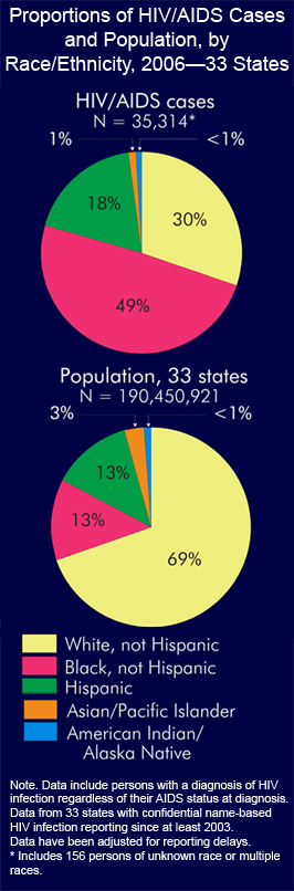 Proportions of HIV/AIDS Cases and Population, by Race/Ethnicity, 2006 -- 33 States