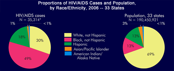 Proportions of HIV/AIDS Cases and Population, by Race/Ethnicity, 2006 -- 33 States