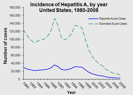 Graph of Incidence of Hepatitis A, United States