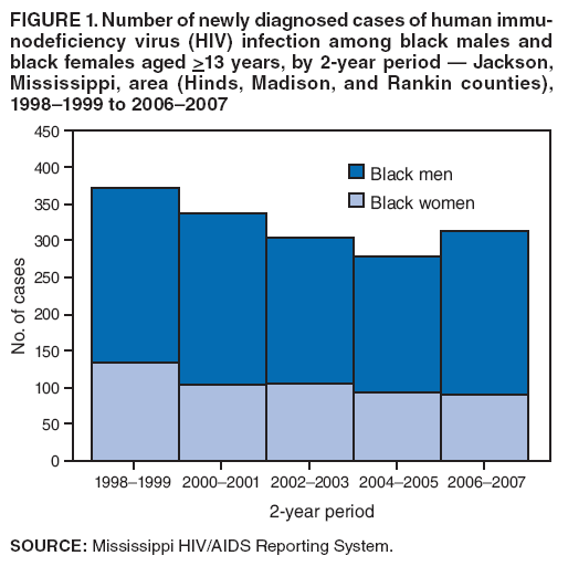 FIGURE 1. Number of newly diagnosed cases of human immunodeficiency virus (HIV) infection among black males and black females aged >13 years, by 2-year period  Jackson, Mississippi, area (Hinds, Madison, and Rankin counties), 1998-1999 to 2006-2007