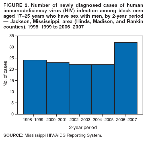 FIGURE 2. Number of newly diagnosed cases of human immunodeficiency virus (HIV) infection among black men aged 17-25 years who have sex with men, by 2-year period  Jackson, Mississippi, area (Hinds, Madison, and Rankin counties), 1998-1999 to 2006-2007