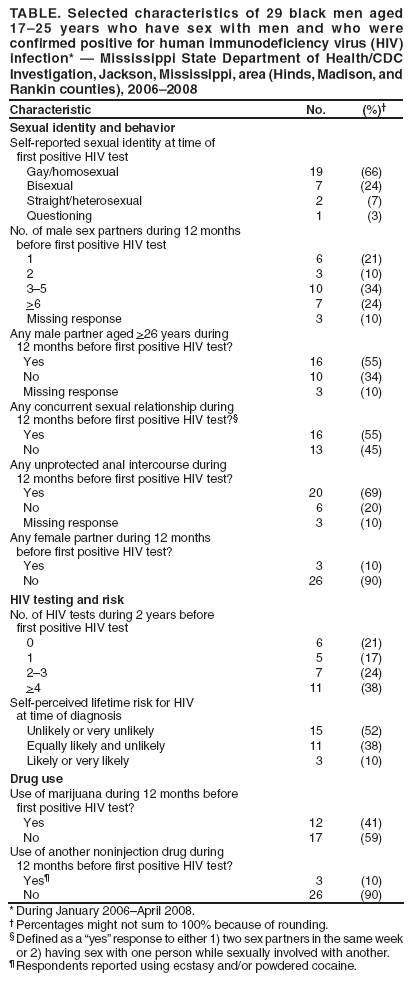 TABLE. Selected characteristics of 29 black men aged 17-25 years who have sex with men and who were confirmed positive for human immunodeficiency virus (HIV) infection*  Mississippi State Department of Health/CDC Investigation, Jackson, Mississippi, area (Hinds, Madison, and Rankin counties), 2006-2008 Characteristic No. (%) Sexual identity and behavior Self-reported sexual identity at time of first positive HIV test Gay/homosexual 19 (66) Bisexual 7 (24) Straight/heterosexual 2 (7) Questioning 1 (3) No. of male sex partners during 12 months before first positive HIV test 1 6 (21) 2 3 (10) 3-5 10 (34) >6 7 (24) Missing response 3 (10) Any male partner aged >26 years during 12 months before first positive HIV test? Yes 16 (55) No 10 (34) Missing response 3 (10) Any concurrent sexual relationship during 12 months before first positive HIV test?&sect; Yes 16 (55) No 13 (45) Any unprotected anal intercourse during 12 months before first positive HIV test? Yes 20 (69) No 6 (20) Missing response 3 (10) Any female partner during 12 months before first positive HIV test? Yes 3 (10) No 26 (90) HIV testing and risk No. of HIV tests during 2 years before first positive HIV test 0 6 (21) 1 5 (17) 2-3 7 (24) >4 11 (38) Self-perceived lifetime risk for HIV at time of diagnosis Unlikely or very unlikely 15 (52) Equally likely and unlikely 11 (38) Likely or very likely 3 (10) Drug use Use of marijuana during 12 months before first positive HIV test? Yes 12 (41) No 17 (59) Use of another noninjection drug during 12 months before first positive HIV test? Yes&para; 3 (10) No 26 (90) * During January 2006-April 2008.  Percentages might not sum to 100% because of rounding. &sect; Defined as a yes response to either 1) two sex partners in the same week or 2) having sex with one person while sexually involved with another. &para; Respondents reported using ecstasy and/or powdered cocaine.