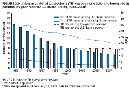 FIGURE 2. Number and rate of tuberculosis (TB) cases among U.S.- and foreign-born persons, by year reported -- United States, 1993?2008