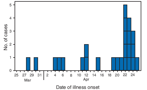 The figure shows the number of confirmed human cases of swine-origin influenza A (H1N1) infection with known dates of illness onset in the United States as of April 27, 2009. Onset dates were available for 25 of the 64 confirmed cases. One case each had onset on March 28 and 30, April 4, 5, 6 and 11. Two cases had onset on April 12. One case had onset on April 15, 19, 20, and 21. Five cases had onset on April 22. Four cases had onset on April 23. Three cases had onset on April 24, and one case had onset on April 25.