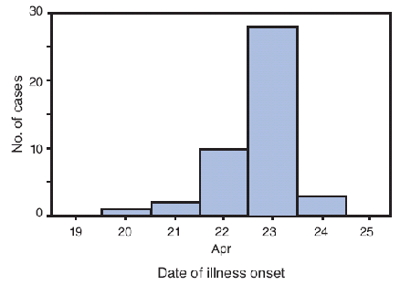 The above figure shows the 44 confirmed cases of swine-origin influenza A (H1N1) virus infection in New York City, New York, during April 2009, by date of illness onset. Onset of illness for one case was April 20. Onset of illness for two cases was April 21. Onset of illness for 10 cases was April 22. Onset of illness for 28 cases was April 23, and onset of illness for three cases was April 24.