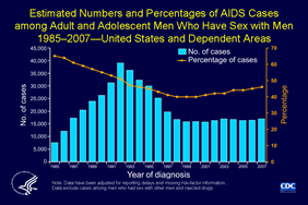 Slide 1: Estimated Numbers and Percentages of AIDS Cases Among Adult and Adolescent Men Who Have Sex With Men 1985-2007 -- United States and Dependent Areas The bars in this graph represent the estimated number of AIDS cases diagnosed by year in the United States and dependent areas during 1985?2007 among men who have sex with men (MSM). The number of AIDS cases among MSM peaked in 1992 and steadily decreased until 1999. The line in this graph represents the percentage of all AIDS cases among adults and adolescents that is attributed to male-to-male sexual contact. In 1985, MSM accounted for 65% of cases, but by 1998, MSM accounted for 40% of cases. Note: The data have been adjusted for reporting delays and missing risk-factor information. Data on male-to-male sexual contact exclude cases among men who reported sex with other men and injection drug use.