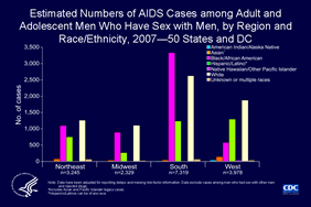 Slide 10: Estimated Numbers of AIDS Cases Among Adult and Adolescent Men Who Have Sex With Men, by Region and Race/Ethnicity, 2007 -- 50 States and DC This bar graph shows the estimated number of AIDS cases among adult and adolescent men who have sex with men (MSM) by their race/ethnicity and the region of the United States where they were living at the time of diagnosis. The South had nearly twice as many AIDS cases among MSM -- 7,319 cases diagnosed in 2007 -- as any of the other regions. The largest group of MSM with AIDS in the South was blacks/African Americans, followed by whites and Hispanics/Latinos. In the West and the Northeast, the estimated number of cases among MSM was 3,978 and 3,245, respectively. In the Midwest, an estimated 2,329 cases among MSM were diagnosed in 2007. In the West, the largest group of MSM with AIDS diagnosed in 2007 was whites, followed by Hispanics/Latinos, blacks/African Americans, Asians, American Indians/Alaska Natives, and Native Hawaiians/other Pacific Islanders. In the Northeast and the Midwest, the largest group of the MSM with AIDS diagnosed in 2007 was whites, followed by blacks/African Americans, Hispanics/Latinos, Asians, American Indians/Alaska Natives, and Native Hawaiians/other Pacific Islanders. Note: Regions of residence are defined as follows: Northeast -- Connecticut, Maine, Massachusetts, New Hampshire, New Jersey, New York, Pennsylvania, Rhode Island, and Vermont; Midwest -- Illinois, Indiana, Iowa, Kansas, Michigan, Minnesota, Missouri, Nebraska, North Dakota, Ohio, South Dakota, and Wisconsin; South -- Alabama, Arkansas, Delaware, District of Columbia, Florida, Georgia, Kentucky, Louisiana, Maryland, Mississippi, North Carolina, Oklahoma, South Carolina, Tennessee, Texas, Virginia, and West Virginia; West -- Alaska, Arizona, California, Colorado, Hawaii, Idaho, Montana, Nevada, New Mexico, Oregon, Utah, Washington, and Wyoming. The data have been adjusted for reporting delays and missing risk-factor information. Data exclude cases among men who reported sex with other men and injection drug use.