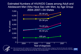 Slide 11: Estimated Numbers of HIV/AIDS Cases Among Adult and Adolescent Men Who Have Sex With Men, by Age Group 2004-2007 -- 34 States From 2004 through 2007, in 34 states with confidential name-based HIV infection reporting, the largest numbers of HIV/AIDS cases were seen among MSM aged 35-44 years, followed by those aged 25-34 years. MSM aged 13-24 had the greatest percentage increase in HIV/AIDS cases from 2004 to 2007 and exceeded the number of cases among those aged 45-54 by 2005. Note: The following 34 states have had laws or regulations requiring confidential name-based HIV infection surveillance since at least 2003: Alabama, Alaska, Arizona, Arkansas, Colorado, Florida, Georgia, Idaho, Indiana, Iowa, Kansas, Louisiana, Michigan, Minnesota, Mississippi, Missouri, Nebraska, Nevada, New Jersey, New Mexico, New York, North Carolina, North Dakota, Ohio, Oklahoma, South Carolina, South Dakota, Tennessee, Texas, Utah, Virginia, West Virginia, Wisconsin, and Wyoming. The data have been adjusted for reporting delays and missing risk-factor information. Data exclude cases among men who reported sex with other men and injection drug use.