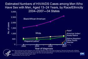 Slide 12: Estimated Numbers of HIV/AIDS Cases Among Men Who Have Sex With Men, Aged 13-24 Years, by Race/Ethnicity 2004-2007 -- 34 States This graph displays the racial/ethnic trends during 2004-2007 in the estimated number of HIV/AIDS cases diagnosed among young men who have sex with men (MSM) in 34 states with confidential name-based HIV infection reporting. Although the highest number of diagnoses among all MSM was for whites, among young MSM, the racial/ethnic group most affected by HIV/AIDS was blacks/African Americans, followed by whites, Hispanics/Latinos, Asians, American Indians/Alaska Natives, and Native Hawaiian/other Pacific Islanders. Although cases among young MSM of all races/ethnicities increased, young black/African American MSM experienced the largest increase -- from 1,564 cases in 2004 to 2,650 cases in 2007. Note: The following 34 states have had laws or regulations requiring confidential name-based HIV infection surveillance since at least 2003: Alabama, Alaska, Arizona, Arkansas, Colorado, Florida, Georgia, Idaho, Indiana, Iowa, Kansas, Louisiana, Michigan, Minnesota, Mississippi, Missouri, Nebraska, Nevada, New Jersey, New Mexico, New York, North Carolina, North Dakota, Ohio, Oklahoma, South Carolina, South Dakota, Tennessee, Texas, Utah, Virginia, West Virginia, Wisconsin, and Wyoming. The data have been adjusted for reporting delays and missing risk-factor information. Data exclude cases among men who reported sex with other men and injection drug use.