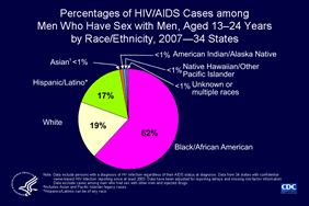 Slide 13: Percentages of HIV/AIDS Cases Among Men Who Have Sex With Men, Aged 13-24 Years by Race/Ethnicity, 2007 -- 34 States This pie chart displays the percentages by race/ethnicity of young men who have sex with men (MSM) for whom HIV/AIDS was diagnosed during 2007 in 34 states with confidential name-based HIV infection reporting. Of all MSM aged 13-24 years with a diagnosis of HIV/AIDS, more than half (62%) were black/African American, followed by whites (19%) and Hispanics/Latinos (16%). This breakdown differs from the percentage breakdown in which all ages were considered: whites accounted for 40% of cases among all adult and adolescent MSM and blacks/African Americans accounted for 39%. Note: The following 34 states have had laws or regulations requiring confidential name-based HIV infection surveillance since at least 2003: Alabama, Alaska, Arizona, Arkansas, Colorado, Florida, Georgia, Idaho, Indiana, Iowa, Kansas, Louisiana, Michigan, Minnesota, Mississippi, Missouri, Nebraska, Nevada, New Jersey, New Mexico, New York, North Carolina, North Dakota, Ohio, Oklahoma, South Carolina, South Dakota, Tennessee, Texas, Utah, Virginia, West Virginia, Wisconsin, and Wyoming. The data have been adjusted for reporting delays and missing risk-factor information. Data exclude cases among men who reported sex with other men and injection drug use.