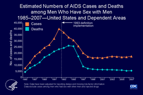 Slide 3: Estimated Numbers of AIDS Cases and Deaths Among Men Who Have Sex With Men 1985-2007 -- United States and Dependent Areas The upper line represents the estimated number of AIDS cases diagnosed in the United States and dependent areas during 1985-2007 among men who have sex with men (MSM). The lower line represents the estimated number of deaths among the same group during the same period. The peak in new AIDS diagnoses among MSM during 1992-1993 was associated with the expansion of the AIDS surveillance case definition, which was implemented in January 1993. Among MSM, the overall decline in new AIDS cases and deaths is due in part to the success of highly active antiretroviral therapy, which became widely available during the mid-1990s. Note: The data have been adjusted for reporting delays and missing risk-factor information. Data exclude cases among men who reported sex with other men and injection drug use.