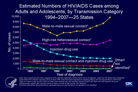 Slide 4: Estimated Numbers of HIV/AIDS Cases Among Adults and Adolescents, by Transmission Category 1994-2007 -- 25 States This graph shows the trends, by transmission category, in the estimated number of HIV/AIDS cases diagnosed from 1994 through 2007 among adults and adolescents in 25 states with confidential name-based HIV reporting during that period. For each of those years, the largest number of cases was in men who have sex with men. Throughout the late 1990s, the number of cases attributed to male-to-male sexual contact declined steadily. However, from 2001 through 2007, the number of new cases attributed to that transmission category increased. Note: The following 25 states have had laws or regulations requiring confidential name-based HIV infection surveillance since at least 1994: Alabama, Arizona, Arkansas, Colorado, Idaho, Indiana, Louisiana, Michigan, Minnesota, Mississippi, Missouri, Nevada, New Jersey, North Carolina, North Dakota, Ohio, Oklahoma, South Carolina, South Dakota, Tennessee, Utah, Virginia, West Virginia, Wisconsin, and Wyoming. The data have been adjusted for reporting delays and missing risk-factor information. Data on male-to-male sexual contact exclude cases among men who reported sex with other men and injection drug use.