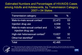 Slide 5: Estimated Numbers and Percentages of HIV/AIDS Cases Among Adults and Adolescents, by Transmission Category 2007 -- 34 States In 2007, more than half (53%, or 22,472) of all estimated HIV/AIDS cases in 34 states with confidential name-based HIV infection reporting were attributed to male-to-male sexual contact. High-risk heterosexual contact was the second largest transmission category: 32% of cases. Note: The following 34 states have had laws or regulations requiring confidential name-based HIV infection surveillance since at least 2003: Alabama, Alaska, Arizona, Arkansas, Colorado, Florida, Georgia, Idaho, Indiana, Iowa, Kansas, Louisiana, Michigan, Minnesota, Mississippi, Missouri, Nebraska, Nevada, New Jersey, New Mexico, New York, North Carolina, North Dakota, Ohio, Oklahoma, South Carolina, South Dakota, Tennessee, Texas, Utah, Virginia, West Virginia, Wisconsin, and Wyoming. The data have been adjusted for reporting delays and missing risk-factor information. Data on male-to-male sexual contact exclude cases among men who reported sex with other men and injection drug use.