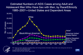Slide 6: Estimated Numbers of AIDS Cases Among Adult and Adolescent Men Who Have Sex With Men, by Race/Ethnicity 1985-2007 -- United States and Dependent Areas This graph shows the racial/ethnic trends in estimated AIDS cases in the United States and dependent areas diagnosed during 1985-2007 among men who have sex with men (MSM). Rates by race and ethnicity, important for understanding the impact of the epidemic on racial/ethnic groups, are not presented due to the difficulty in obtaining the total number of MSM in each race/ethnicity category. Noteworthy is the decline from 1992 through 2001 in AIDS cases among white MSM. Despite this decline, the largest number of AIDS cases each year was among white MSM. The second largest number of AIDS cases was in black/African American MSM, followed by Hispanic/Latino MSM. Despite the fact that there are lower numbers of AIDS cases in MSM who were black/African American, Hispanic/Latino, or American Indian/Alaska Native than among white MSM, the rates of AIDS in the general population are higher for these races/ethnicities, so it is likely that the rates would be higher for MSM of these races/ethnicities. Note: Hispanics/Latinos can be of any race. Asian/Pacific Islander legacy cases are cases that were collected under the old race/ethnicity classification system. Asian/Pacific Islander legacy cases are included in the totals for Asians. The data have been adjusted for reporting delays and missing risk-factor information. Data exclude cases among men who reported sex with other men and injection drug use.