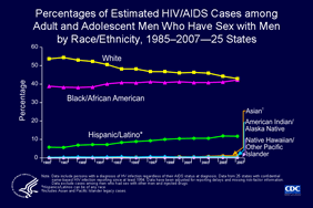 Slide 7: Percentages of Estimated HIV/AIDS Cases Among Adult and Adolescent Men Who Have Sex With Men by Race/Ethnicity, 1985-2007 -- 25 States The racial/ethnic distribution of HIV/AIDS cases among men who have sex with men (MSM) has changed over time. In the 25 states with confidential name-based HIV infection reporting since 1994, the percentage of white MSM decreased from 54% to 43% of all MSM with HIV/AIDS. The percentage of black/African American MSM with HIV/AIDS increased slightly -- from 39% to 42%. The percentage of Hispanic/Latino MSM with HIV/AIDS doubled -- from 6% in 1994 to 12% in 2007. Although the number of HIV/AIDS cases in American Indian/Alaska Native MSM is small, the percentage of cases in American Indian/Alaska Native MSM increased (from 0.4 to 0.6%), and the percentage of cases in Asian MSM quadrupled (0.3 to 1.3%) during 1994 through 2007. Note: The following 25 states have had laws or regulations requiring confidential name-based HIV infection surveillance since at least 1994: Alabama, Arizona, Arkansas, Colorado, Idaho, Indiana, Louisiana, Michigan, Minnesota, Mississippi, Missouri, Nevada, New Jersey, North Carolina, North Dakota, Ohio, Oklahoma, South Carolina, South Dakota, Tennessee, Utah, Virginia, West Virginia, Wisconsin, and Wyoming. The data have been adjusted for reporting delays and missing risk-factor information. Data exclude cases among men who reported sex with other men and injection drug use.