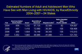 Slide 8: Estimated Numbers of Adult and Adolescent Men Who Have Sex With Men Living With HIV/AIDS, by Race/Ethnicity 2004-2007 -- 34 States This table shows the estimated number of adult and adolescent men who have sex with men (MSM) living with HIV/AIDS, by race and ethnicity, for the years 2004 through 2007 in 34 states with confidential name-based HIV infection reporting during that period. Overall, the number of MSM living with HIV/AIDS in each racial/ethnic category increased every year. Among MSM living with HIV/AIDS, the largest racial/ethnic group is whites, followed by blacks/African Americans, Hispanics/Latinos, Asians, American Indians/Alaska Natives, and Native Hawaiians/other Pacific Islanders. Note: The following 34 states have had laws or regulations requiring confidential name-based HIV infection surveillance since at least 2003: Alabama, Alaska, Arizona, Arkansas, Colorado, Florida, Georgia, Idaho, Indiana, Iowa, Kansas, Louisiana, Michigan, Minnesota, Mississippi, Missouri, Nebraska, Nevada, New Jersey, New Mexico, New York, North Carolina, North Dakota, Ohio, Oklahoma, South Carolina, South Dakota, Tennessee, Texas, Utah, Virginia, West Virginia, Wisconsin, and Wyoming. The data have been adjusted for reporting delays and missing risk-factor information. Data exclude cases among men who reported sex with other men and injection drug use.