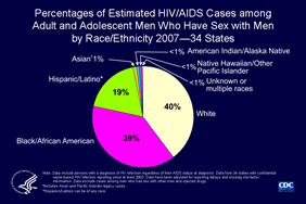 Slide 9: Percentages of Estimated HIV/AIDS Cases Among Adult and Adolescent Men Who Have Sex With Men by Race/Ethnicity 2007 -- 34 States In 2007, white men who have sex with men (MSM) accounted for an estimated 40% of adult and adolescent MSM who had a diagnosis of HIV/AIDS in 34 states with confidential name-based HIV infection reporting. Black/African American MSM accounted for 39% and Hispanic/Latino MSM accounted for 19%. Asian, American Indian/Alaska Native and Native Hawaiian/other Pacific Islander MSM each accounted less than 1%. Note: The following 34 states have had laws or regulations requiring confidential name-based HIV infection surveillance since at least 2003: Alabama, Alaska, Arizona, Arkansas, Colorado, Florida, Georgia, Idaho, Indiana, Iowa, Kansas, Louisiana, Michigan, Minnesota, Mississippi, Missouri, Nebraska, Nevada, New Jersey, New Mexico, New York, North Carolina, North Dakota, Ohio, Oklahoma, South Carolina, South Dakota, Tennessee, Texas, Utah, Virginia, West Virginia, Wisconsin, and Wyoming. The data have been adjusted for reporting delays and missing risk-factor information. Data exclude cases among men who reported sex with other men and injection drug use.