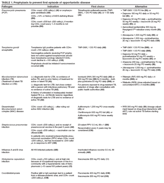 TABLE 1. Prophylaxis to prevent first episode of opportunistic disease