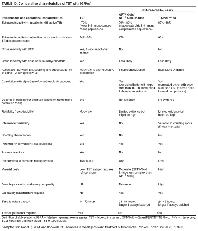 TABLE 10. Comparative characteristics of TST with IGRAs