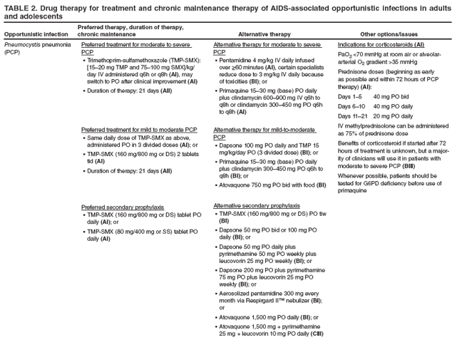 TABLE 2. Drug therapy for treatment and chronic maintenance therapy of AIDS-associated opportunistic infections in adults and adolescents