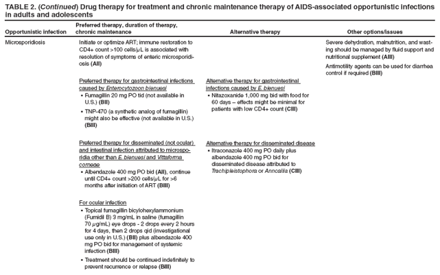 TABLE 2. (Continued) Drug therapy for treatment and chronic maintenance therapy of AIDS-associated opportunistic infections in adults and adolescents