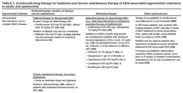 TABLE 2. (Continued) Drug therapy for treatment and chronic maintenance therapy of AIDS-associated opportunistic infections in adults and adolescents