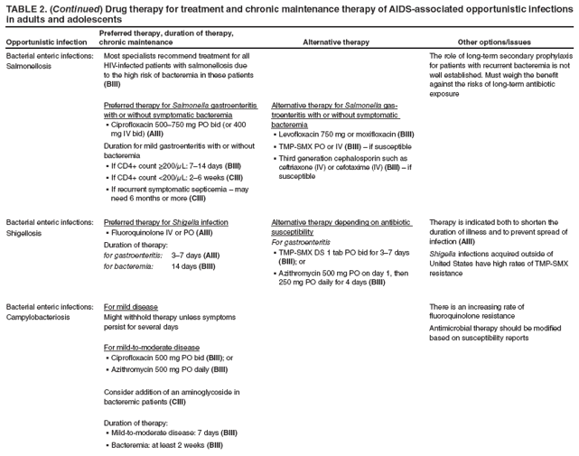 TABLE 2. (Continued) Drug therapy for treatment and chronic maintenance therapy of AIDS-associated opportunistic infections in adults and adolescents
