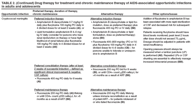 TABLE 2. (Continued) Drug therapy for treatment and chronic maintenance therapy of AIDS-associated opportunistic infections in adults and adolescents