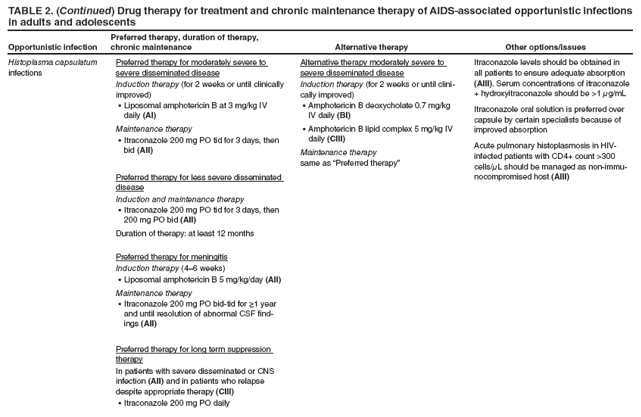 TABLE 2. (Continued) Drug therapy for treatment and chronic maintenance therapy of AIDS-associated opportunistic infections in adults and adolescents