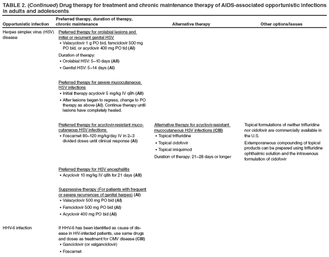 TABLE 2. (Continued) Drug therapy for treatment and chronic maintenance therapy of AIDS-associated opportunistic infections in adults and adolescents