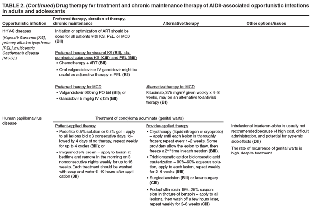 TABLE 2. (Continued) Drug therapy for treatment and chronic maintenance therapy of AIDS-associated opportunistic infections in adults and adolescents