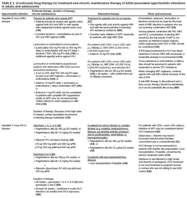 TABLE 2. (Continued) Drug therapy for treatment and chronic maintenance therapy of AIDS-associated opportunistic infections in adults and adolescents