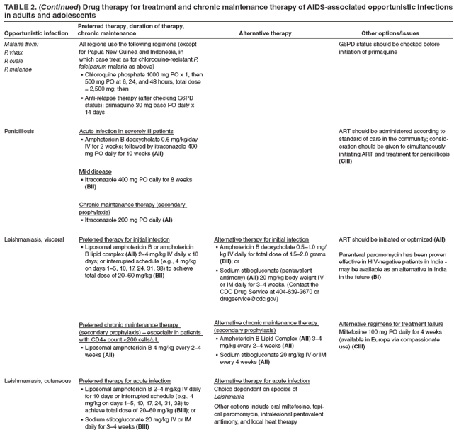 TABLE 2. (Continued) Drug therapy for treatment and chronic maintenance therapy of AIDS-associated opportunistic infections in adults and adolescents