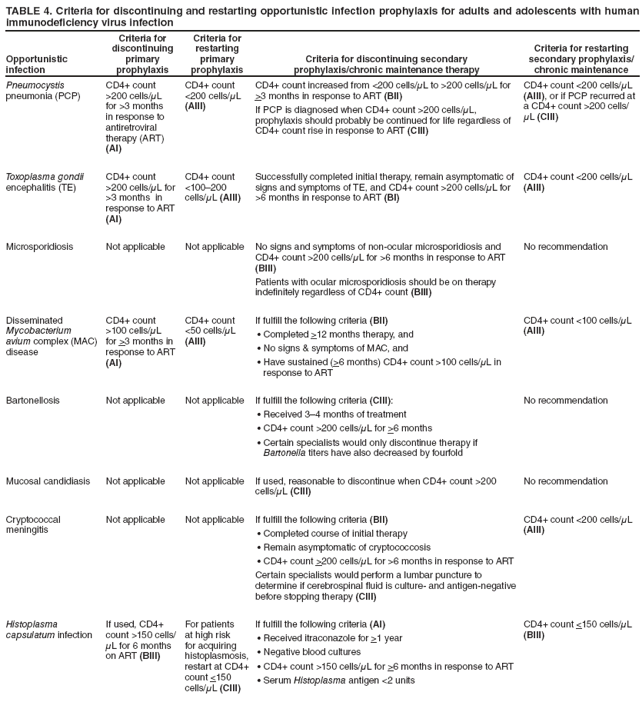 TABLE 4. Criteria for discontinuing and restarting opportunistic infection prophylaxis for adults and adolescents with human immunodeficiency virus infection