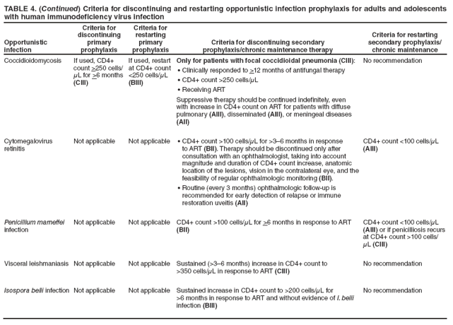TABLE 4. (Continued) Criteria for discontinuing and restarting opportunistic infection prophylaxis for adults and adolescents with human immunodeficiency virus infection