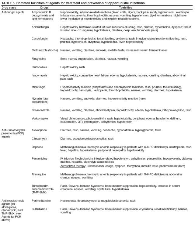 TABLE 5. Common toxicities of agents for treatment and prevention of opportunistic infections