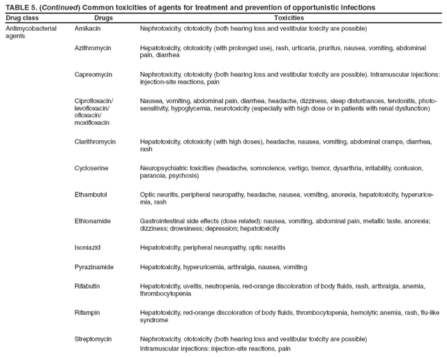TABLE 5. (Continued) Common toxicities of agents for treatment and prevention of opportunistic infections