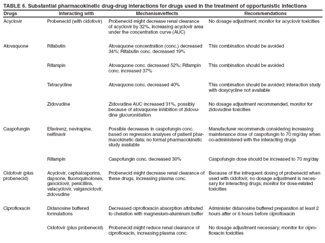 TABLE 6. Substantial pharmacokinetic drug-drug interactions for drugs used in the treatment of opportunistic infections