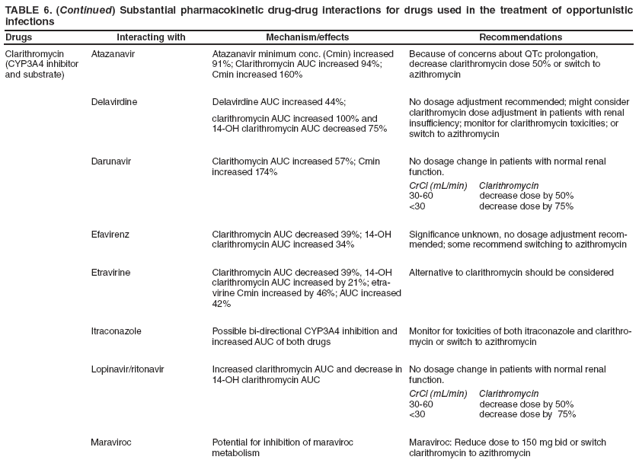 TABLE 6. (Continued) Substantial pharmacokinetic drug-drug interactions for drugs used in the treatment of opportunistic infections