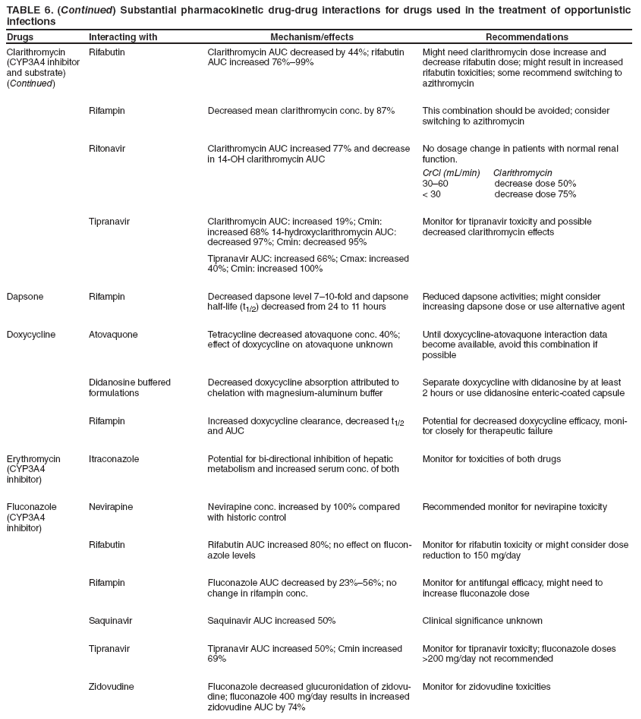 TABLE 6. (Continued) Substantial pharmacokinetic drug-drug interactions for drugs used in the treatment of opportunistic infections