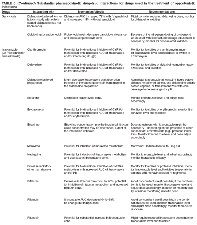 TABLE 6. (Continued) Substantial pharmacokinetic drug-drug interactions for drugs used in the treatment of opportunistic infections