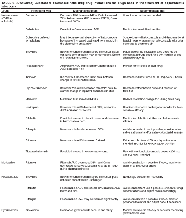TABLE 6. (Continued) Substantial pharmacokinetic drug-drug interactions for drugs used in the treatment of opportunistic infections