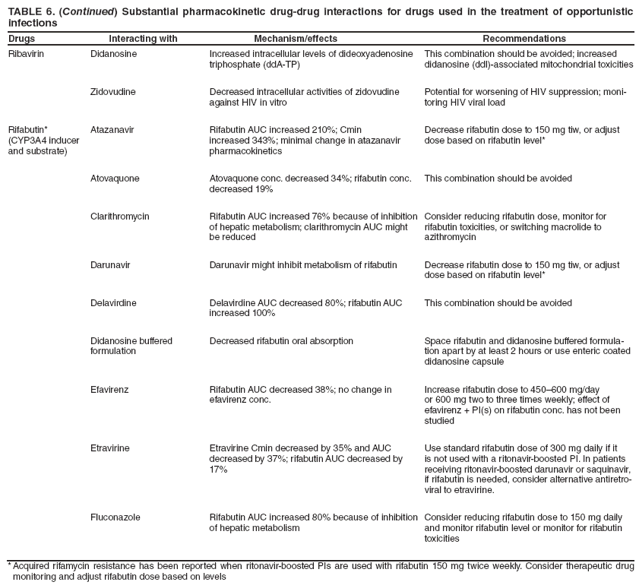 TABLE 6. (Continued) Substantial pharmacokinetic drug-drug interactions for drugs used in the treatment of opportunistic infections