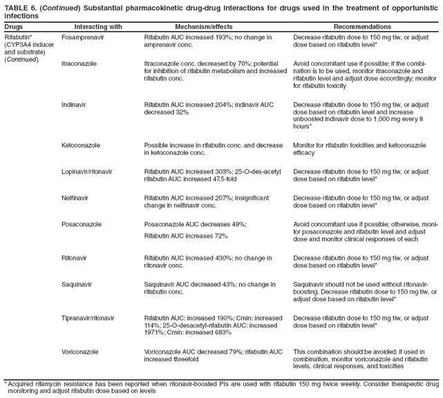 TABLE 6. (Continued) Substantial pharmacokinetic drug-drug interactions for drugs used in the treatment of opportunistic infections