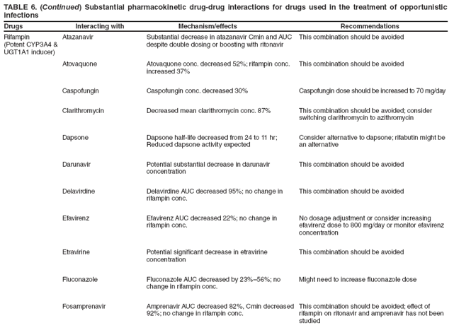 TABLE 6. (Continued) Substantial pharmacokinetic drug-drug interactions for drugs used in the treatment of opportunistic infections
