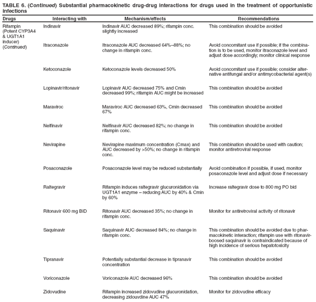 TABLE 6. (Continued) Substantial pharmacokinetic drug-drug interactions for drugs used in the treatment of opportunistic infections